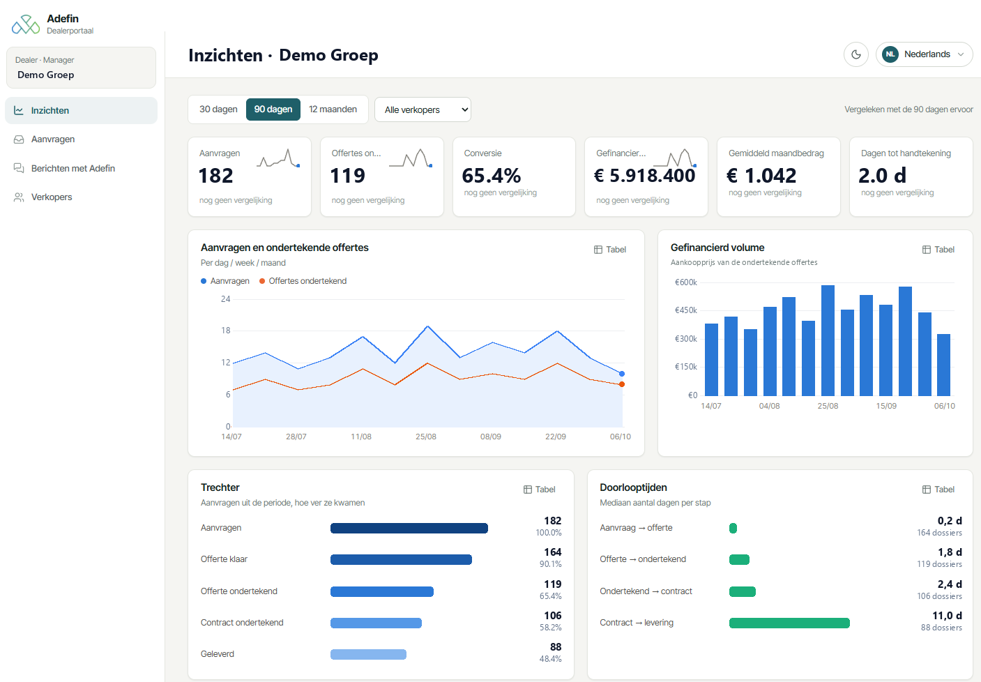 Dashboard with headline figures, applications per week, financed volume, the funnel from application to delivery and the lead time per step.